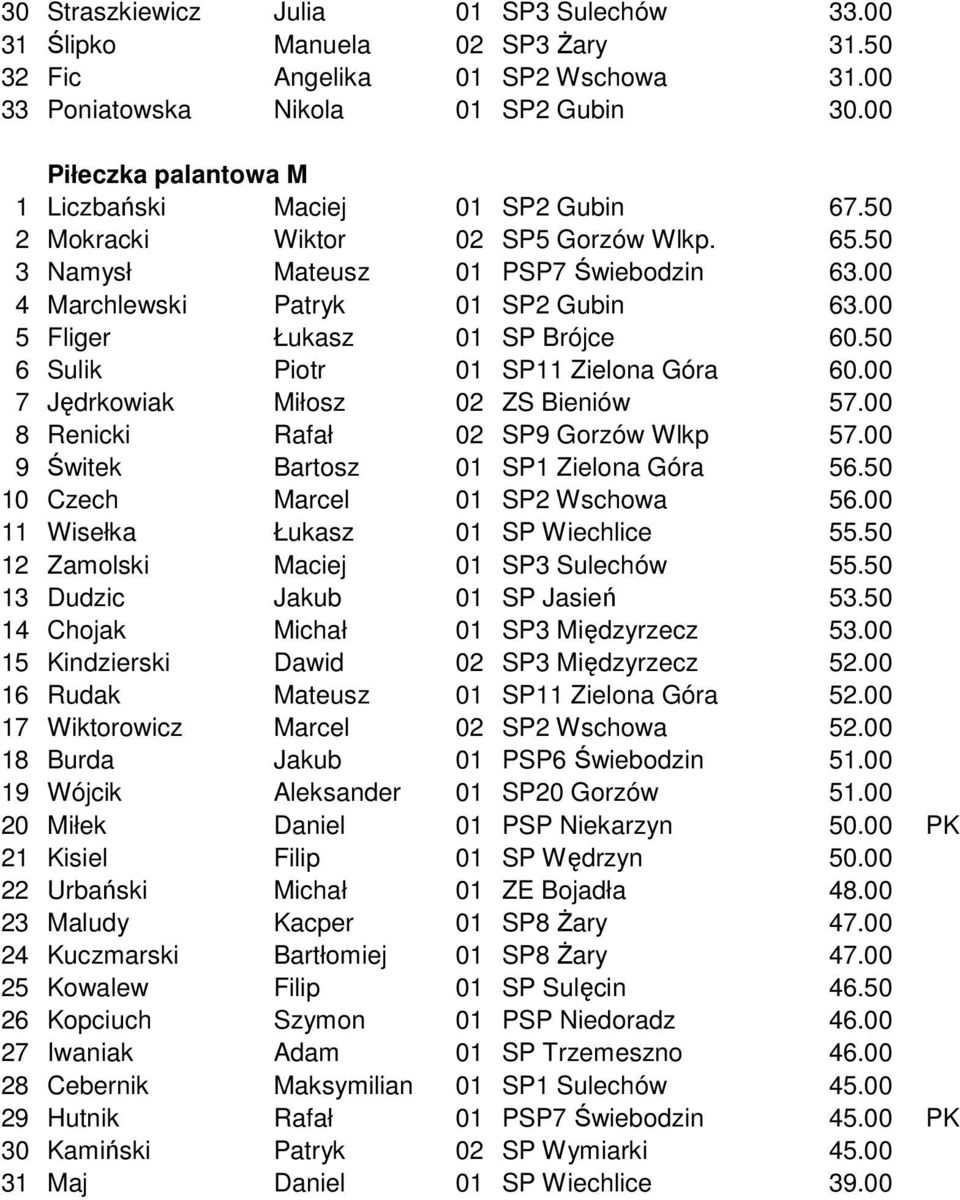 00 5 Fliger Łukasz 01 SP Brójce 60.50 6 Sulik Piotr 01 SP11 Zielona Góra 60.00 7 Jędrkowiak Miłosz 02 ZS Bieniów 57.00 8 Renicki Rafał 02 SP9 Gorzów Wlkp 57.00 9 Świtek Bartosz 01 SP1 Zielona Góra 56.