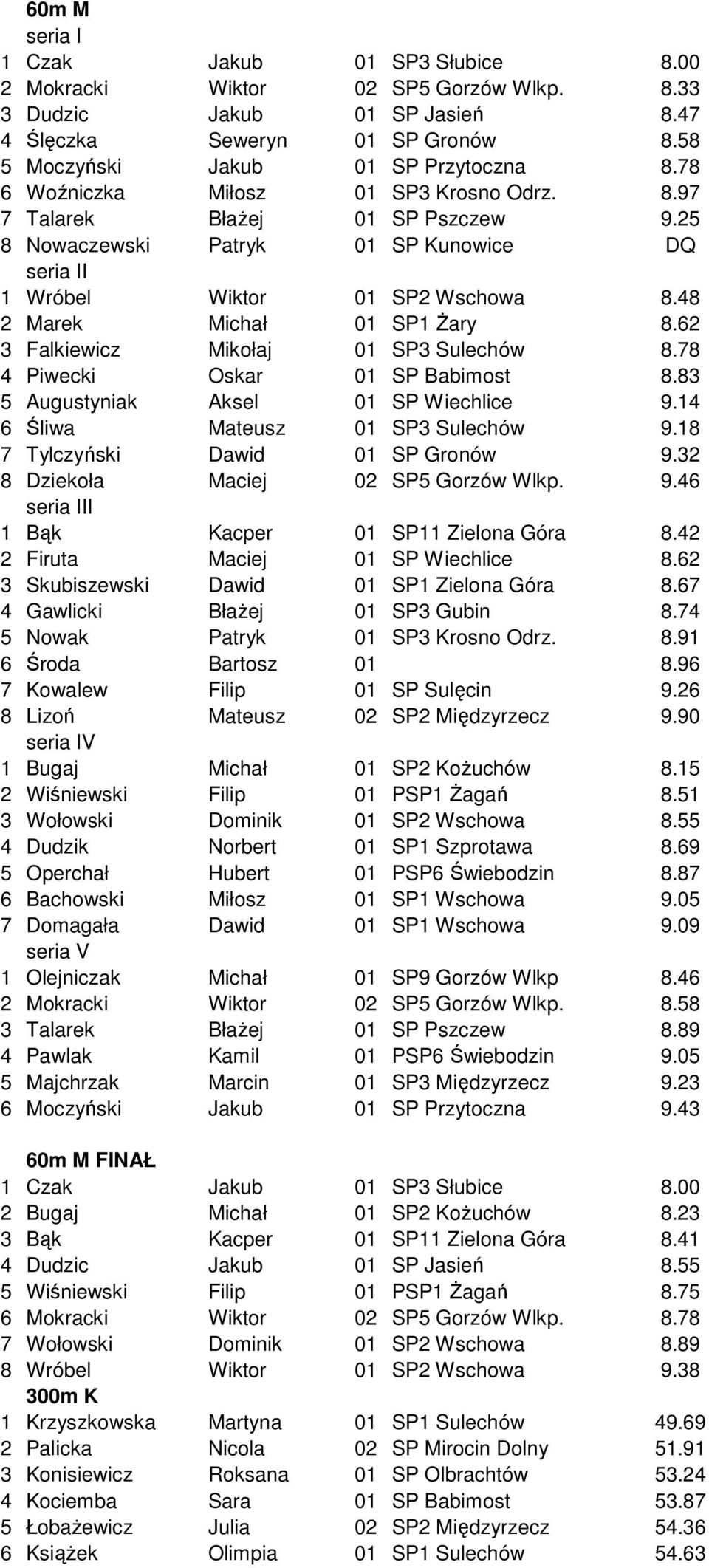 62 3 Falkiewicz Mikołaj 01 SP3 Sulechów 8.78 4 Piwecki Oskar 01 SP Babimost 8.83 5 Augustyniak Aksel 01 SP Wiechlice 9.14 6 Śliwa Mateusz 01 SP3 Sulechów 9.18 7 Tylczyński Dawid 01 SP Gronów 9.