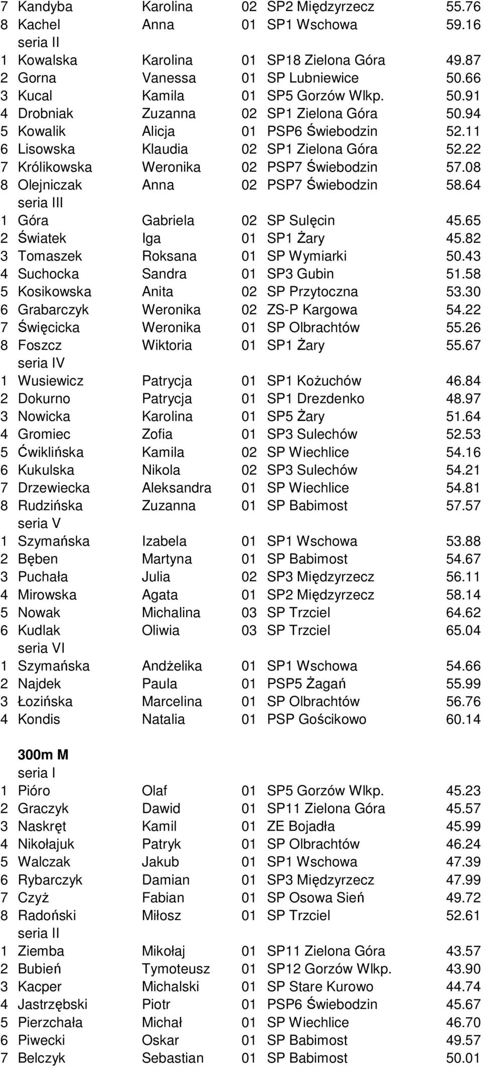 08 8 Olejniczak Anna 02 PSP7 Świebodzin 58.64 I 1 Góra Gabriela 02 SP Sulęcin 45.65 2 Światek Iga 01 SP1 Żary 45.82 3 Tomaszek Roksana 01 SP Wymiarki 50.43 4 Suchocka Sandra 01 SP3 Gubin 51.