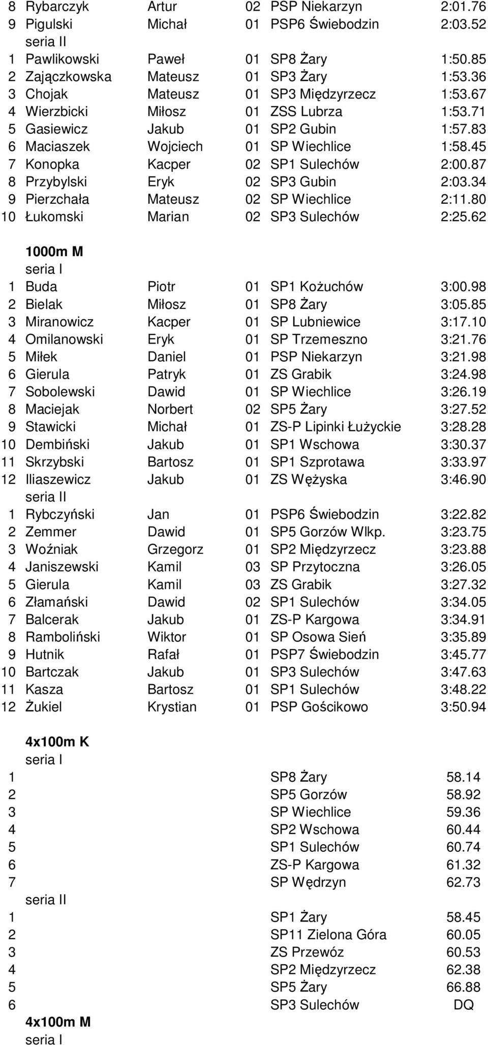 45 7 Konopka Kacper 02 SP1 Sulechów 2:00.87 8 Przybylski Eryk 02 SP3 Gubin 2:03.34 9 Pierzchała Mateusz 02 SP Wiechlice 2:11.80 10 Łukomski Marian 02 SP3 Sulechów 2:25.