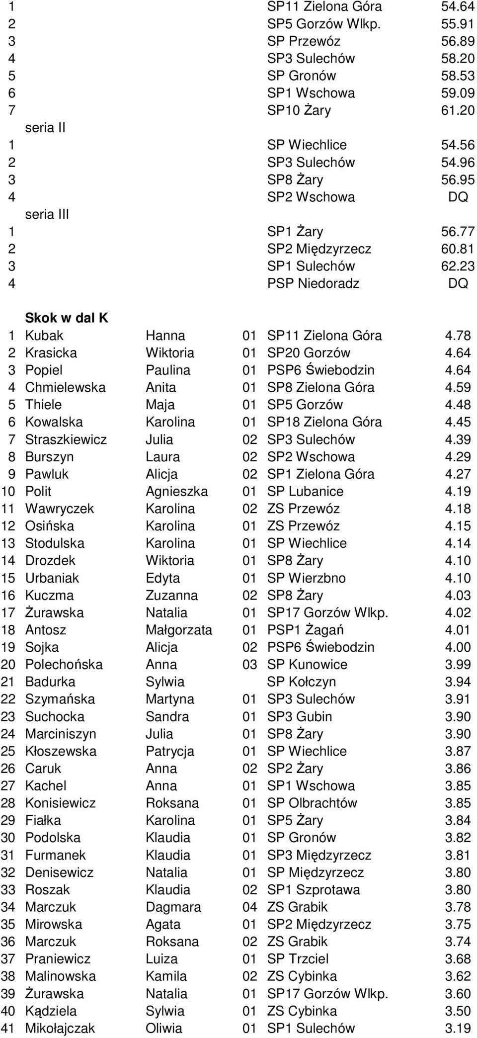 78 2 Krasicka Wiktoria 01 SP20 Gorzów 4.64 3 Popiel Paulina 01 PSP6 Świebodzin 4.64 4 Chmielewska Anita 01 SP8 Zielona Góra 4.59 5 Thiele Maja 01 SP5 Gorzów 4.