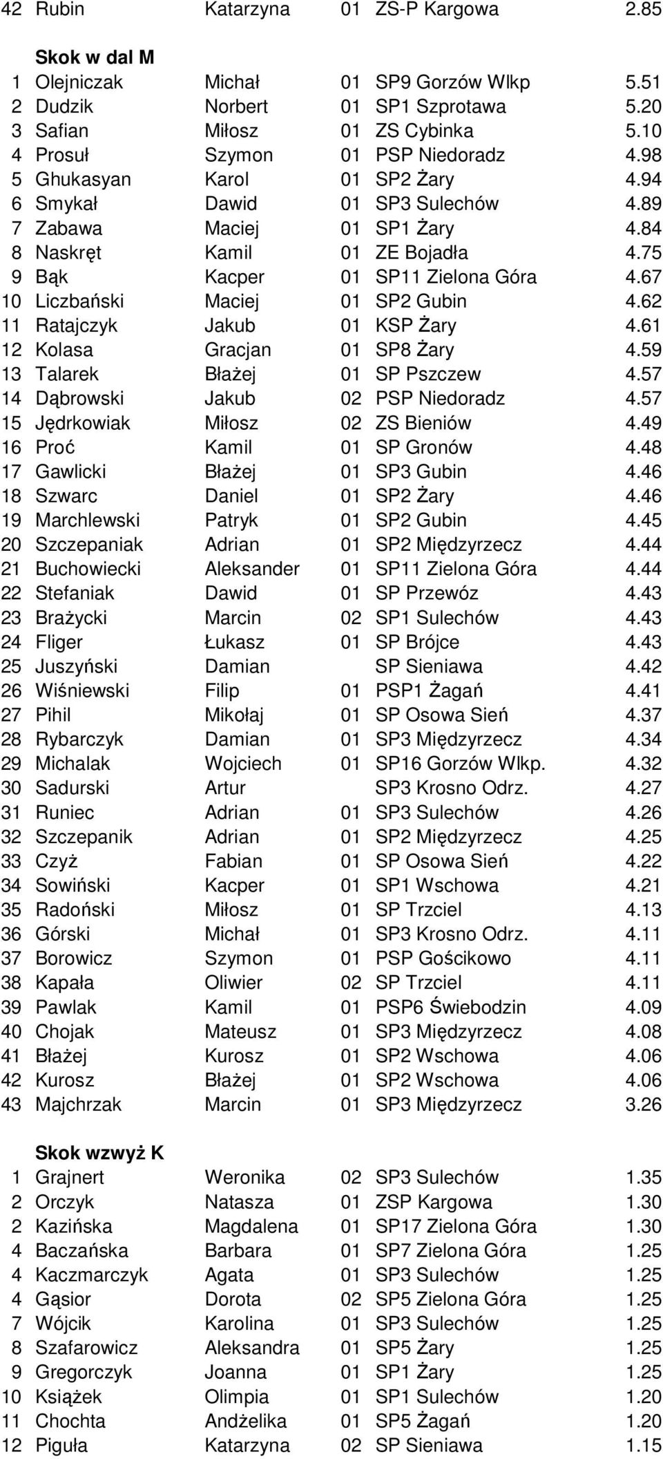 75 9 Bąk Kacper 01 SP11 Zielona Góra 4.67 10 Liczbański Maciej 01 SP2 Gubin 4.62 11 Ratajczyk Jakub 01 KSP Żary 4.61 12 Kolasa Gracjan 01 SP8 Żary 4.59 13 Talarek Błażej 01 SP Pszczew 4.