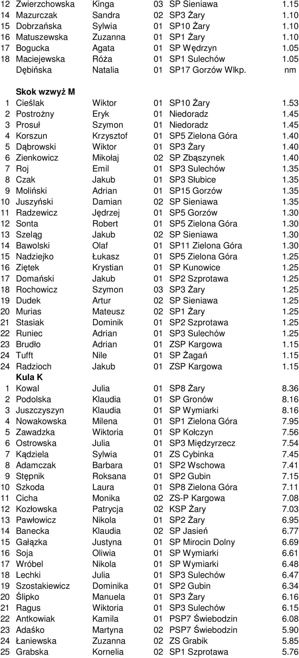 45 4 Korszun Krzysztof 01 SP5 Zielona Góra 1.40 5 Dąbrowski Wiktor 01 SP3 Żary 1.40 6 Zienkowicz Mikołaj 02 SP Zbąszynek 1.40 7 Roj Emil 01 SP3 Sulechów 1.35 8 Czak Jakub 01 SP3 Słubice 1.