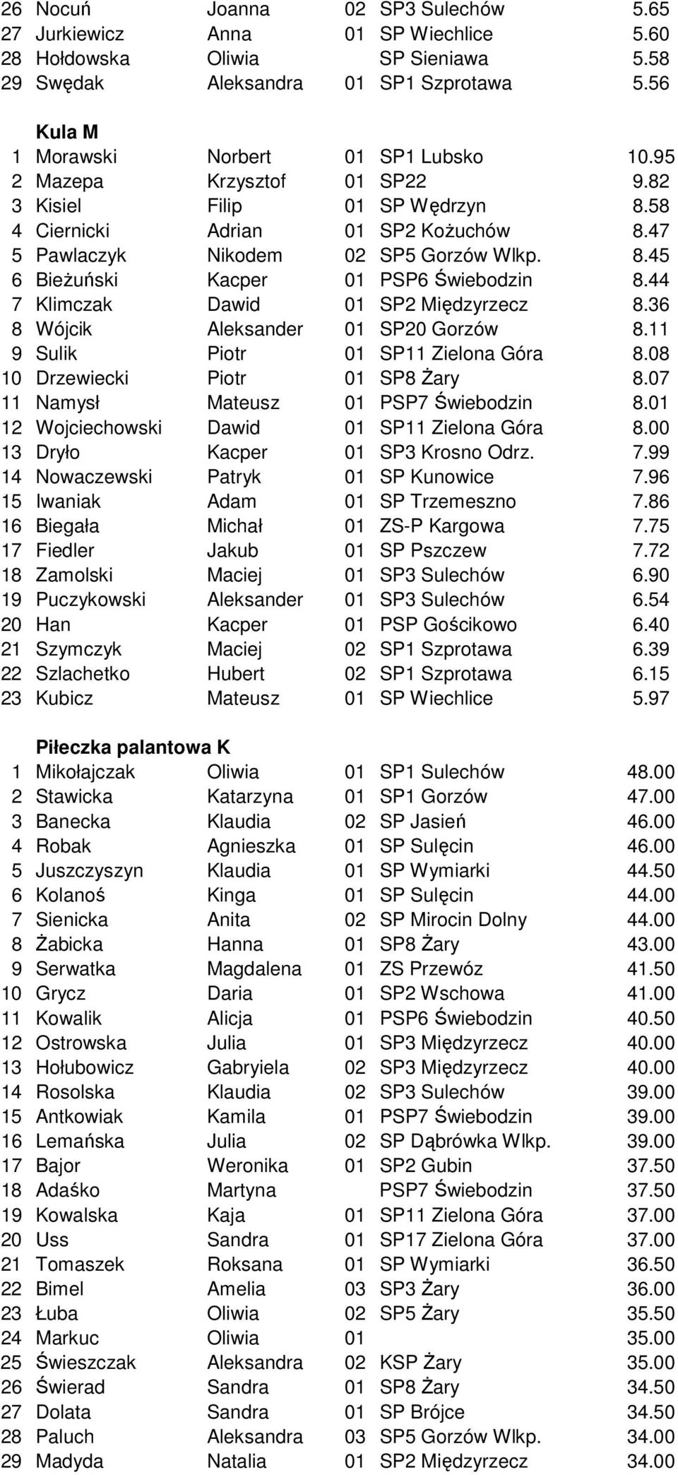 44 7 Klimczak Dawid 01 SP2 Międzyrzecz 8.36 8 Wójcik Aleksander 01 SP20 Gorzów 8.11 9 Sulik Piotr 01 SP11 Zielona Góra 8.08 10 Drzewiecki Piotr 01 SP8 Żary 8.07 11 Namysł Mateusz 01 PSP7 Świebodzin 8.