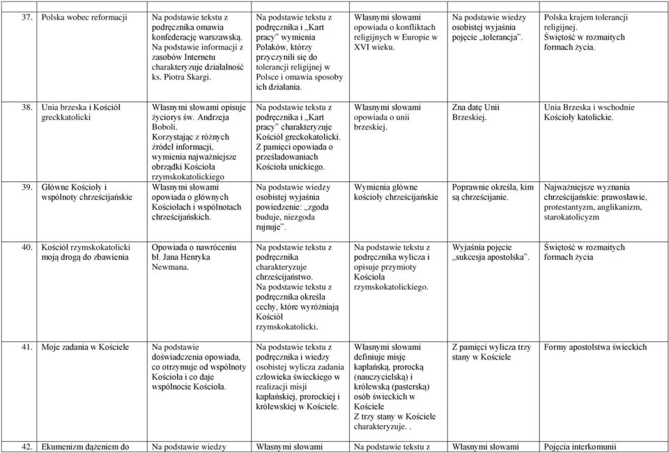 wiedzy osobistej wyjaśnia pojęcie tolerancja. Polska krajem tolerancji religijnej. Świętość w rozmaitych formach życia. 38. Unia brzeska i Kościół greckkatolicki 39.