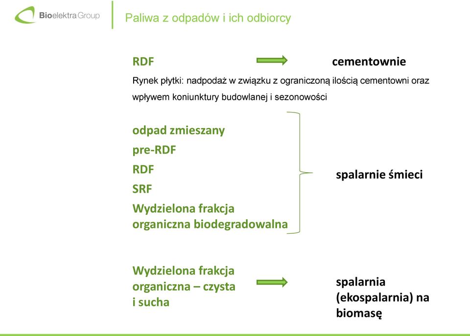 odpad zmieszany pre-rdf RDF SRF Wydzielona frakcja organiczna biodegradowalna