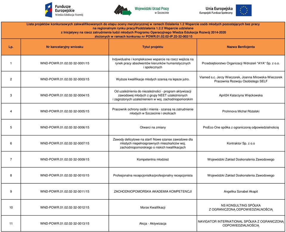 2 Wsparcie udzielane z Inicjatywy na rzecz zatrudnienia ludzi młodych Programu Operacyjnego Wiedza Edukacja Rozwój 2014-2020 złożonych w ramach konkursu nr POWR.01.02.02-IP.22-32-002/15 Lp.