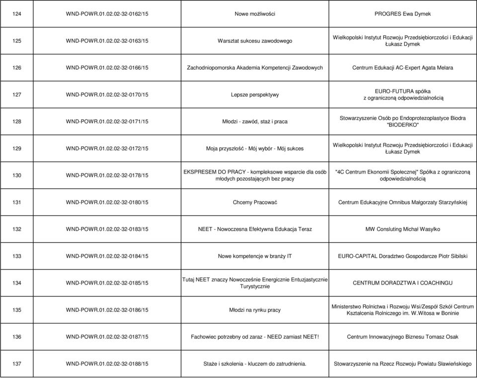 01.02.02-32-0171/15 Młodzi - zawód, staż i praca Stowarzyszenie Osób po Endoprotezoplastyce Biodra "BIODERKO" 129 WND-POWR.01.02.02-32-0172/15 Moja przyszłość - Mój wybór - Mój sukces Wielkopolski Instytut Rozwoju Przedsiębiorczości i Edukacji Łukasz Dymek 130 WND-POWR.