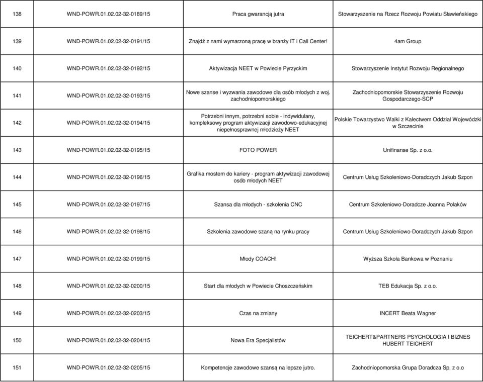 zachodniopomorskiego Zachodniopomorskie Stowarzyszenie Rozwoju Gospodarczego-SCP 142 WND-POWR.01.02.
