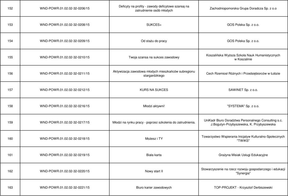 01.02.02-32-0211/15 Aktywizacja zawodowa młodych mieszkańców subregionu stargardzkiego Cech Rzemiosł Różnych i Przedsiębiorców w Łobzie 157 WND-POWR.01.02.02-32-0212/15 KURS NA SUKCES SAWINET Sp. z o.