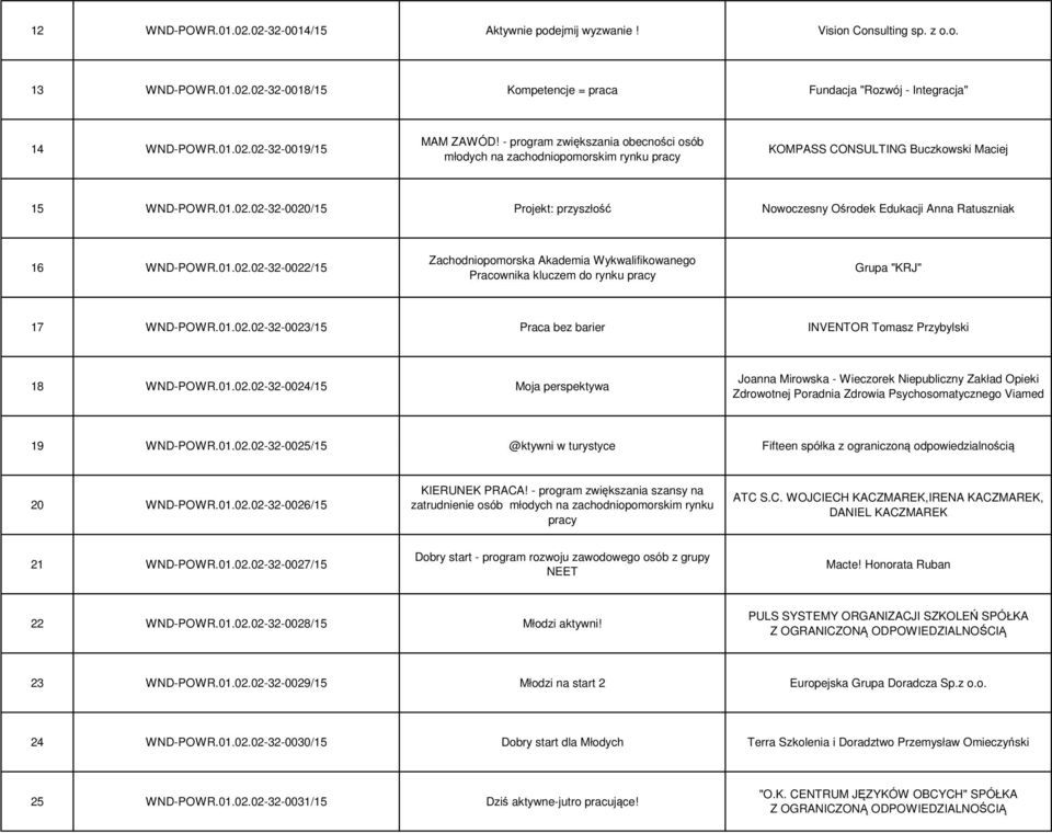 02-32-0020/15 Projekt: przyszłość Nowoczesny Ośrodek Edukacji Anna Ratuszniak 16 WND-POWR.01.02.02-32-0022/15 Zachodniopomorska Akademia Wykwalifikowanego Pracownika kluczem do rynku pracy Grupa "KRJ" 17 WND-POWR.