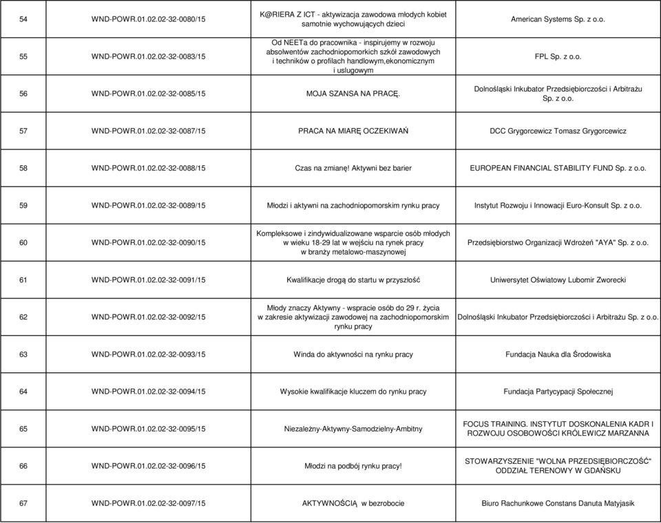 zachodniopomorkich szkół zawodowych i techników o profilach handlowym,ekonomicznym i uslugowym American Systems Sp. z o.o. FPL Sp. z o.o. 56 WND-POWR.01.02.02-32-0085/15 MOJA SZANSA NA PRACĘ.