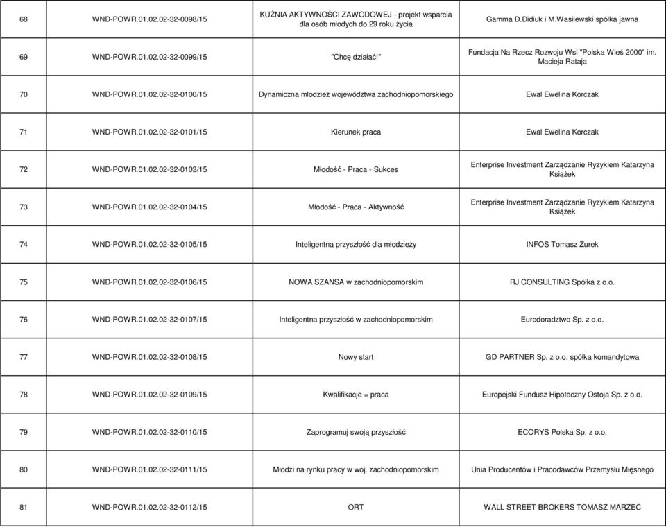 01.02.02-32-0103/15 Młodość - Praca - Sukces Enterprise Investment Zarządzanie Ryzykiem Katarzyna Książek 73 WND-POWR.01.02.02-32-0104/15 Młodość - Praca - Aktywność Enterprise Investment Zarządzanie Ryzykiem Katarzyna Książek 74 WND-POWR.