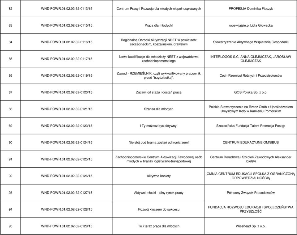 C. ANNA OLEJNICZAK, JAROSŁAW OLEJNICZAK 86 WND-POWR.01.02.02-32-0119/15 Zawód - RZEMIEŚLNIK, czyli wykwalifikowany pracownik przed "trzydziestką". Cech Rzemiosł Różnych i Przedsiębiorców 87 WND-POWR.