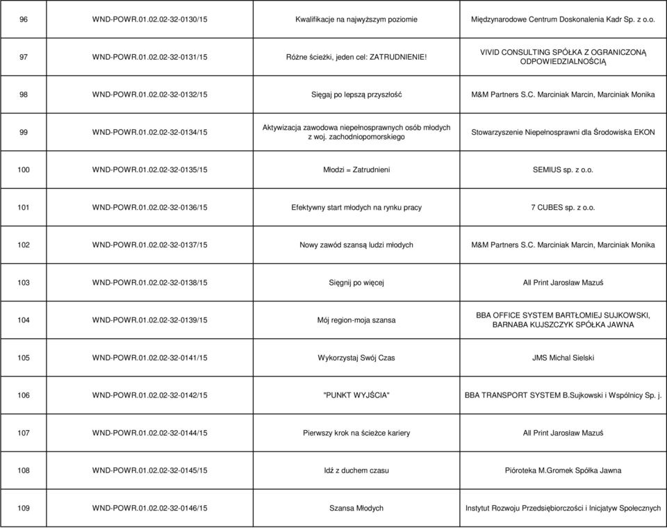 zachodniopomorskiego Stowarzyszenie Niepełnosprawni dla Środowiska EKON 100 WND-POWR.01.02.02-32-0135/15 Młodzi = Zatrudnieni SEMIUS sp. z o.o. 101 WND-POWR.01.02.02-32-0136/15 Efektywny start młodych na rynku pracy 7 CUBES sp.