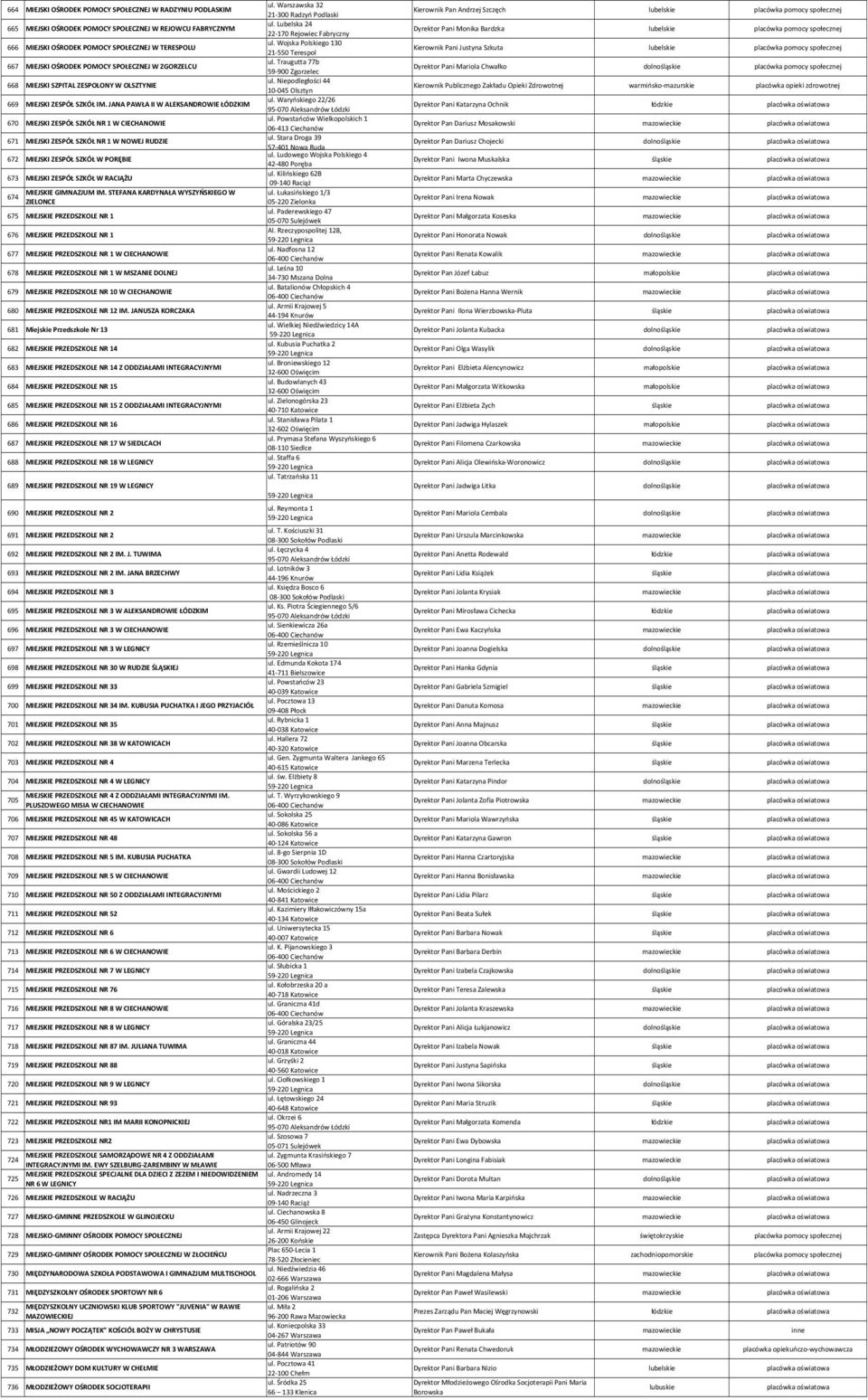 JANA PAWŁA II W ALEKSANDROWIE ŁÓDZKIM 670 MIEJSKI ZESPÓŁ SZKÓŁ NR 1 W CIECHANOWIE 671 MIEJSKI ZESPÓŁ SZKÓŁ NR 1 W NOWEJ RUDZIE 672 MIEJSKI ZESPÓŁ SZKÓŁ W PORĘBIE 673 MIEJSKI ZESPÓŁ SZKÓŁ W RACIĄŻU