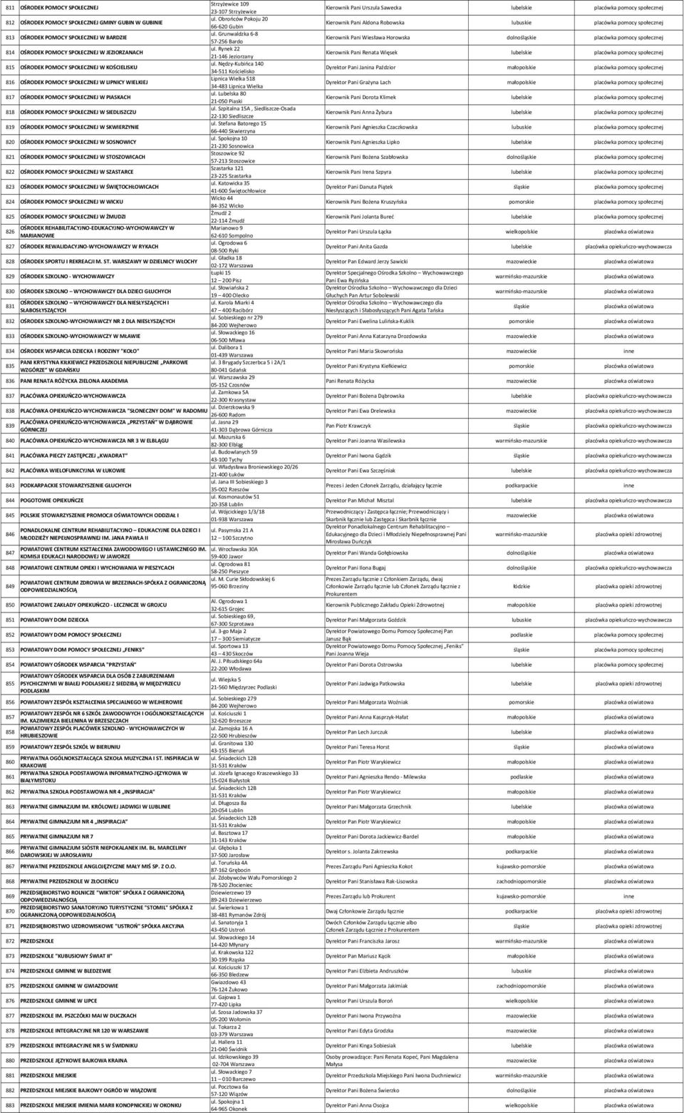 Nędzy Kubińca 140 815 OŚRODEK POMOCY SPOŁECZNEJ W KOŚCIELISKU 34 511 Kościelisko Lipnica Wielka 518 816 OŚRODEK POMOCY SPOŁECZNEJ W LIPNICY WIELKIEJ 34 483 Lipnica Wielka ul.