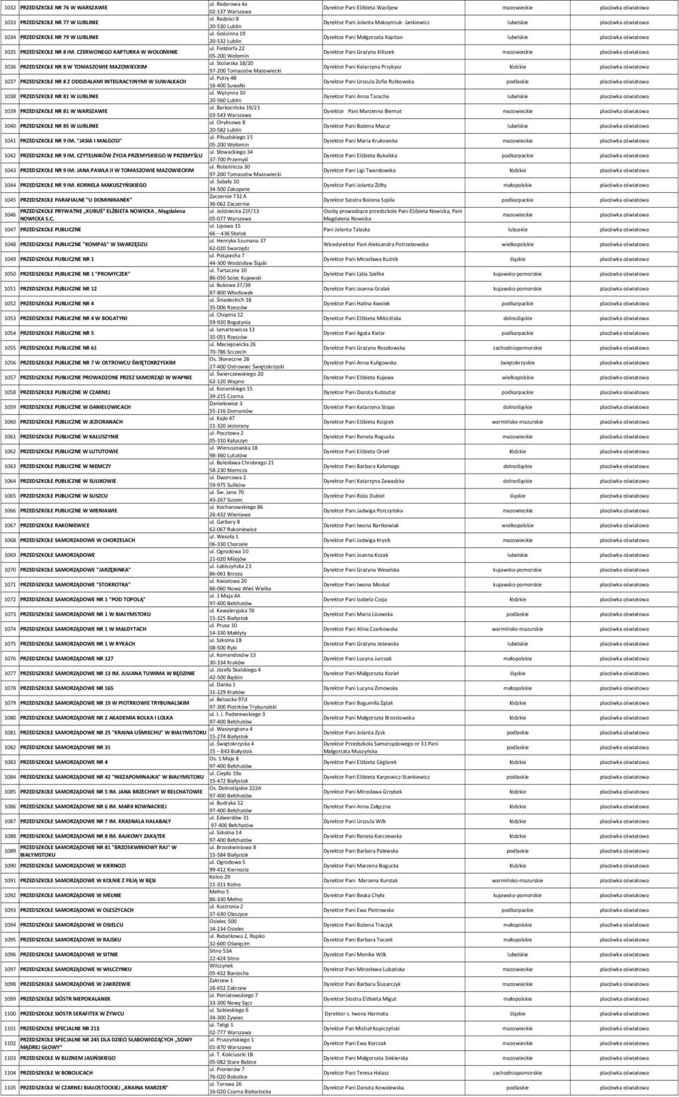 Putry 4B 1037 PRZEDSZKOLE NR 8 Z ODDZIAŁAMI INTEGRACYJNYMI W SUWAŁKACH 16 400 Suwałki ul. Wyżynna 10 1038 PRZEDSZKOLE NR 81 W LUBLINIE 20 560 Lublin ul.
