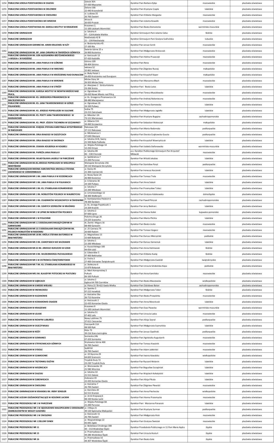 Ludowa 35 1256 PUBLICZNA SZKOŁA PODSTAWOWA W ZWOLENIU Dyrektor Pani Elżbieta Wargacka mazowieckie 26 700 Zwoleń Wrzos 6 1257 PUBLICZNA SZKOŁA PODSTAWOWA WE WRZOSIE Dyrektor Pani Jolanta Kowalik