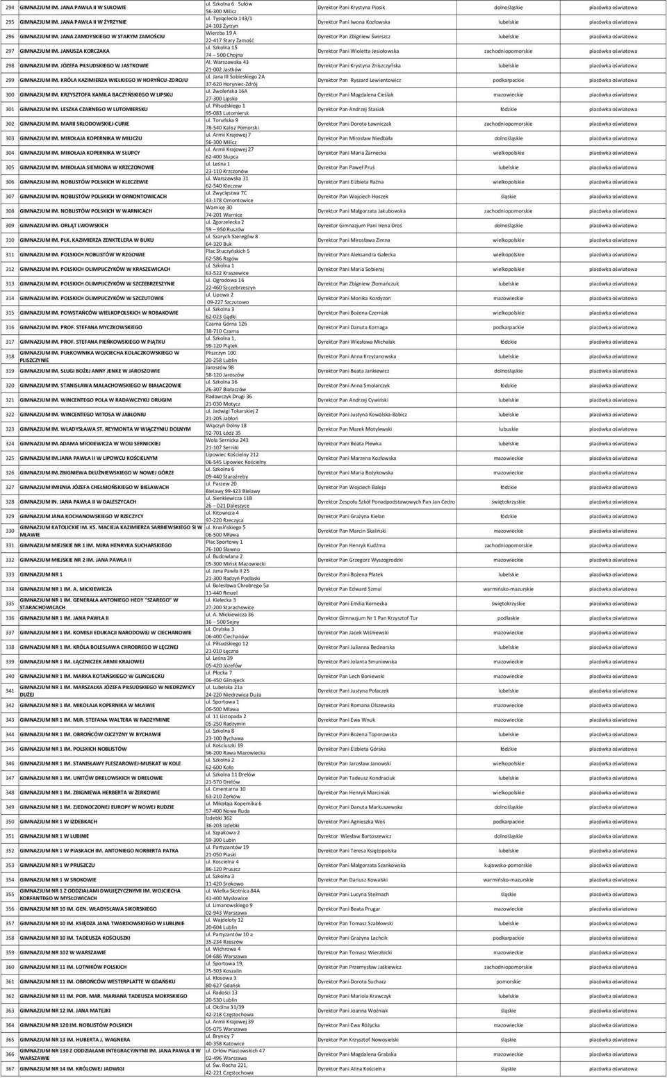 JÓZEFA PIŁSUDSKIEGO W JASTKOWIE 21 002 Jastków ul. Jana III Sobieskiego 2A 299 GIMNAZJUM IM. KRÓLA KAZIMIERZA WIELKIEGO W HORYŃCU ZDROJU 37 620 Horyniec Zdrój ul. Zwoleńska 16A 300 GIMNAZJUM IM.