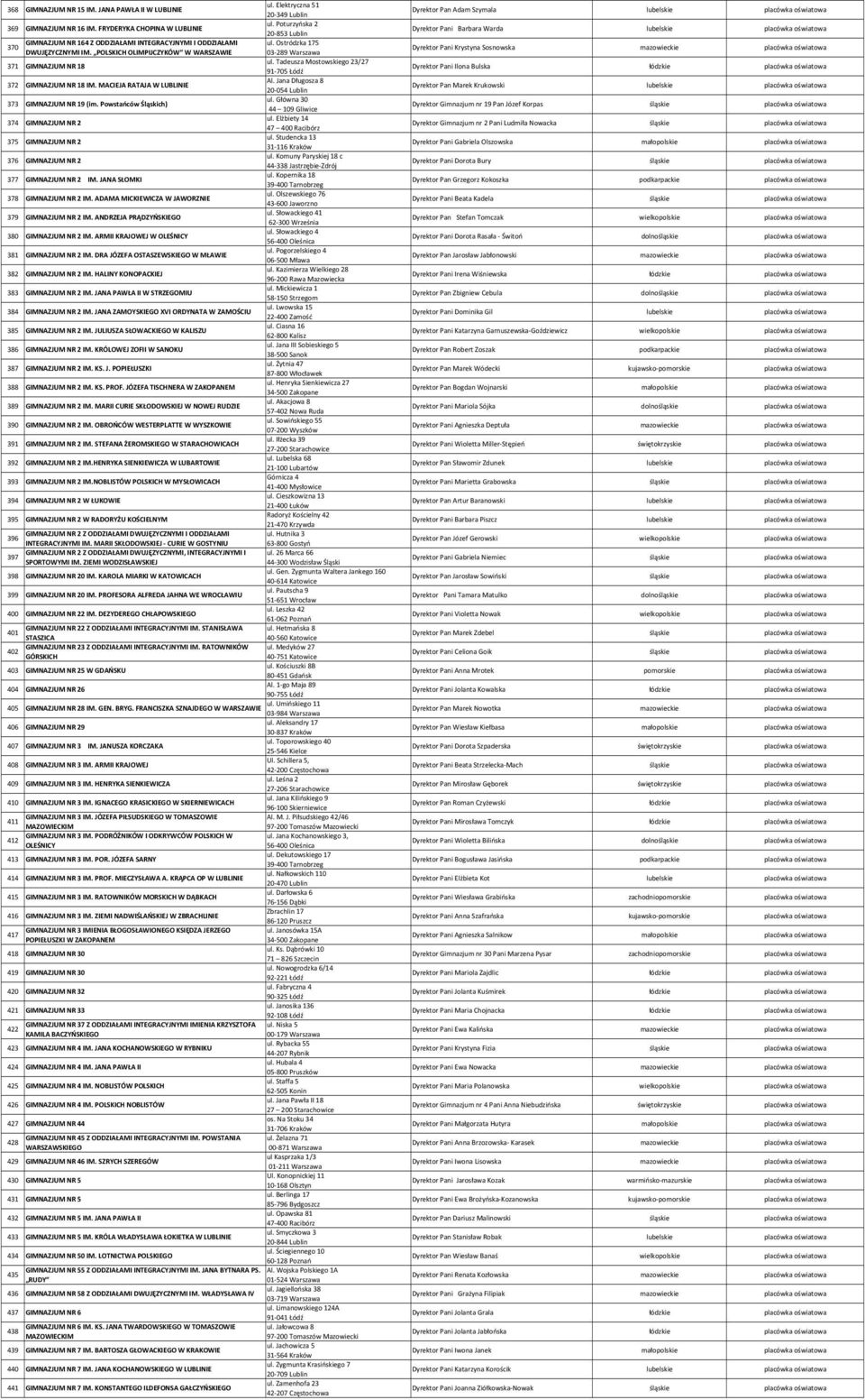Tadeusza Mostowskiego 23/27 371 GIMNAZJUM NR 18 91 705 Łódź Al. Jana Długosza 8 372 GIMNAZJUM NR 18 IM. MACIEJA RATAJA W LUBLINIE 20 054 Lublin ul. Główna 30 373 GIMNAZJUM NR 19 (im.