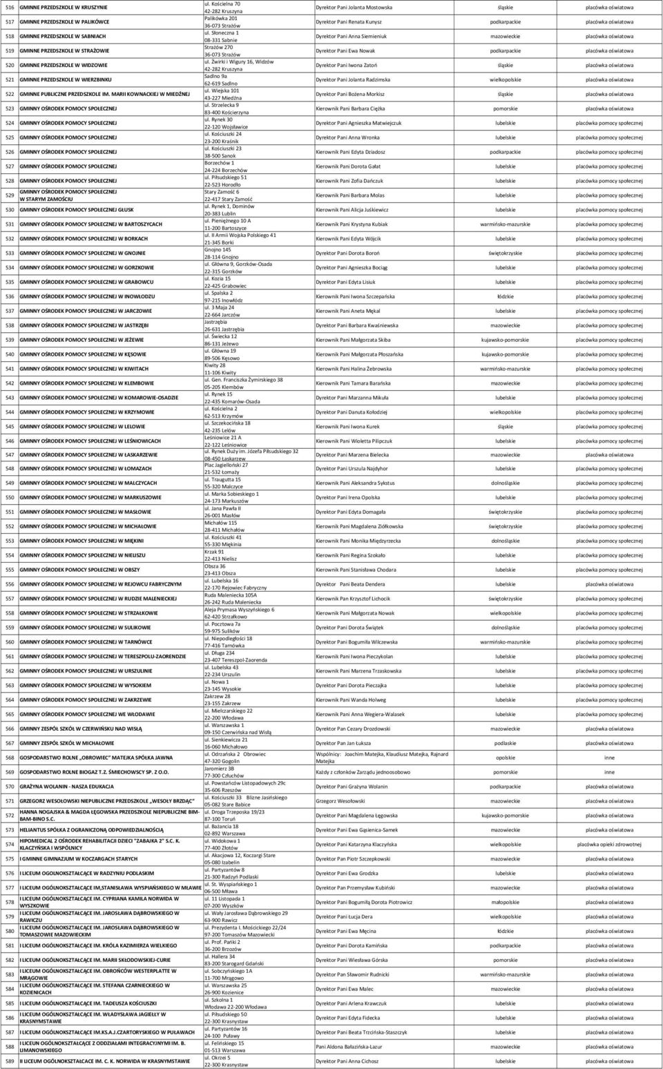 Żwirki i Wigury 16, Widzów 520 GMINNE PRZEDSZKOLE W WIDZOWIE 42 282 Kruszyna Sadlno 9a 521 GMINNE PRZEDSZKOLE W WIERZBINKU 62 619 Sadlno ul. Wiejska 101 522 GMINNE PUBLICZNE PRZEDSZKOLE IM.
