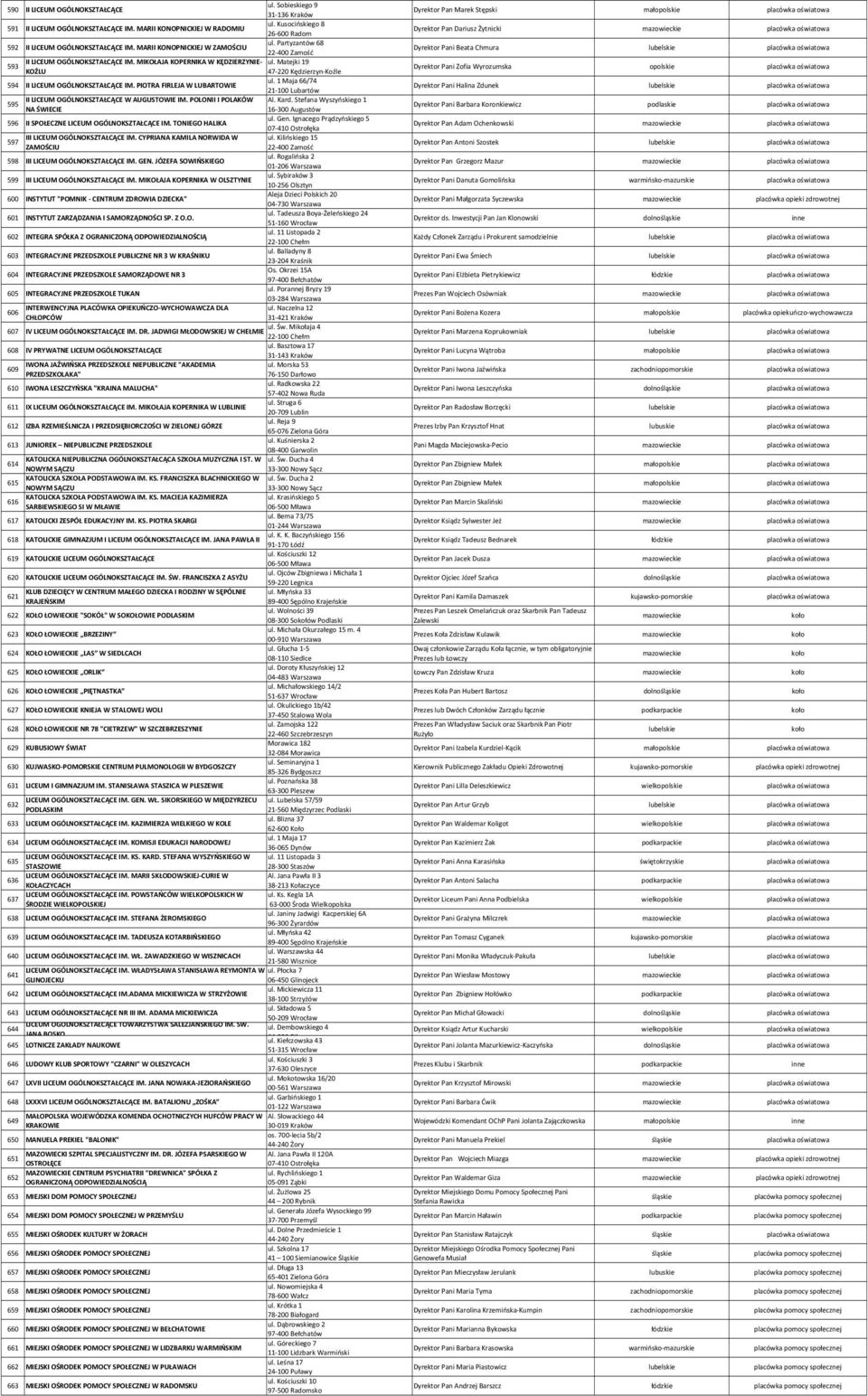 1 Maja 66/74 594 II LICEUM OGÓLNOKSZTAŁCĄCE IM. PIOTRA FIRLEJA W LUBARTOWIE 21 100 Lubartów II LICEUM OGÓLNOKSZTAŁCĄCE W AUGUSTOWIE IM. POLONII I POLAKÓW Al. Kard.