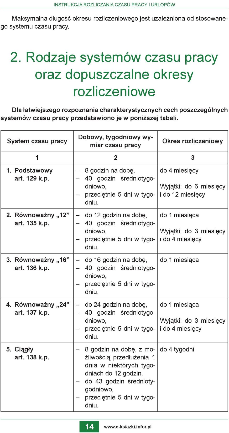 System czasu pracy Dobowy, tygodniowy wymiar czasu pracy Okres rozliczeniowy 1 2 3 1. Podstawowy art. 129 k.p. 2. Równoważny 12 art. 135 k.p. 8 godzin na dobę, 40 godzin średniotygodniowo, przeciętnie 5 dni w tygodniu.
