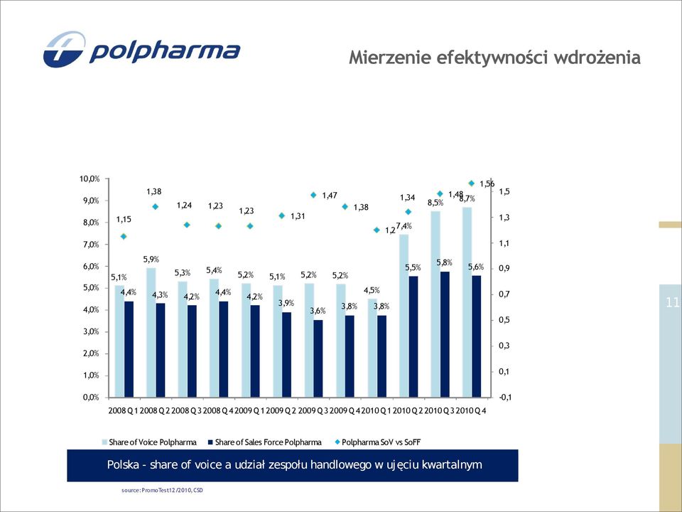 2008 Q 4 2009 Q 12009 Q 2 2009 Q 3 2009 Q 4 2010 Q 1 2010 Q 2 2010 Q 3 2010 Q 4-0,1 Share of Voice Polpharma Share of Sales Force Polpharma Polpharma SoV vs SoFF