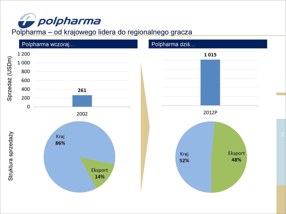 Polpharma wczoraj.