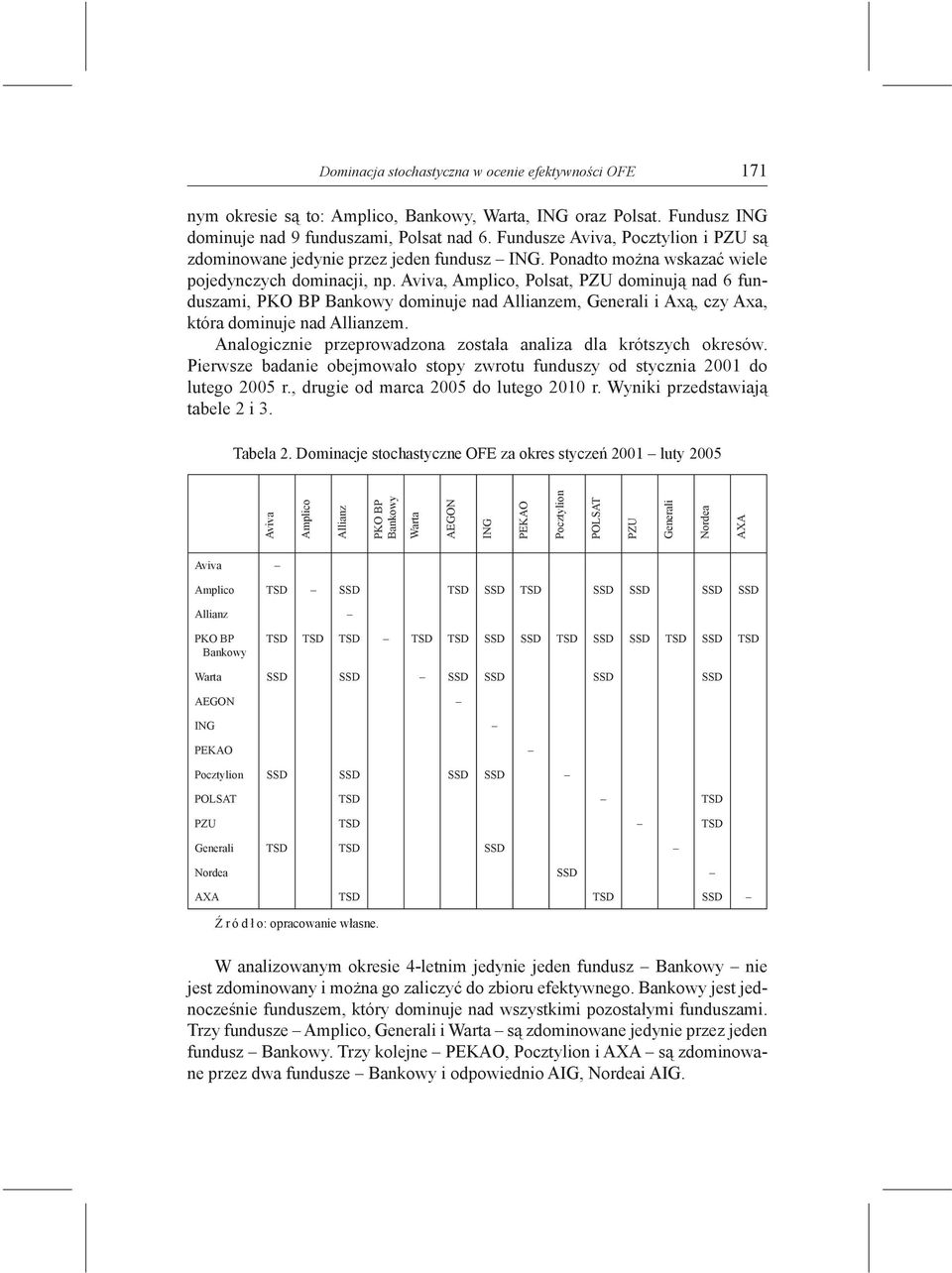 Aviva, Amplico, Polsat, PZU dominują nad 6 funduszami, dominuje nad Allianzem, Generali i Axą, czy Axa, która dominuje nad Allianzem. Analogicznie przeprowadzona została analiza dla krótszych okresów.