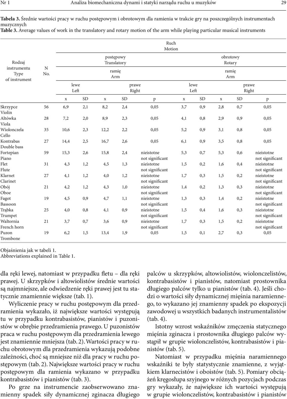 Average values of work in the translatory and rotary motion of the arm while playing particular musical instruments Rodzaj instrumentu Type of instrument o.