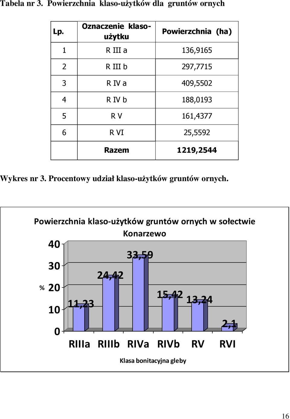 188,0193 5 R V 161,4377 6 R VI 25,5592 Razem 1219,2544 Wykres nr 3.