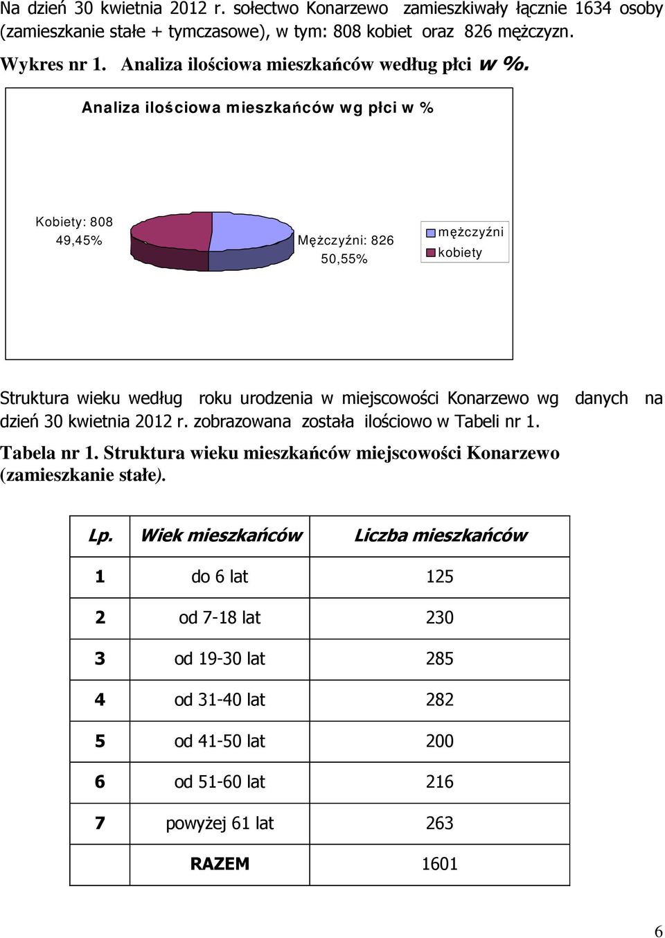 Analiza ilościowa mieszkańców wg płci w % Kobiety: 808 49,45% Mężczyźni: 826 50,55% mężczyźni kobiety Struktura wieku według roku urodzenia w miejscowości Konarzewo wg danych na
