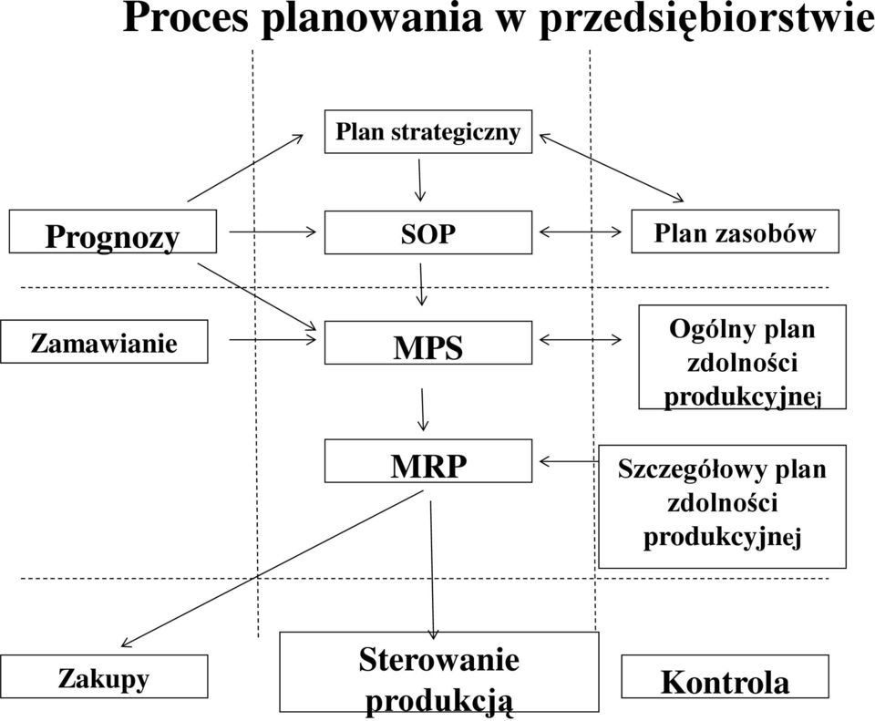 MPS MRP Ogólny plan zdolności produkcyjnej