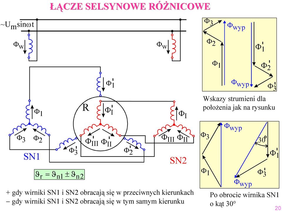 III Φ II SN2 + gdy wirniki SN1 i SN2 obracają się w przeciwnych kierunkach gdy wirniki SN1 i