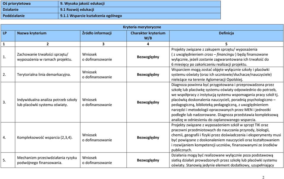 Zachowanie trwałości sprzętu/ wyposażenia w ramach projektu. 2. Terytorialna linia demarkacyjna. Indywidualna analiza potrzeb szkoły lub placówki systemu oświaty. 4. Kompleksowość wsparcia (2,3,4). 5.