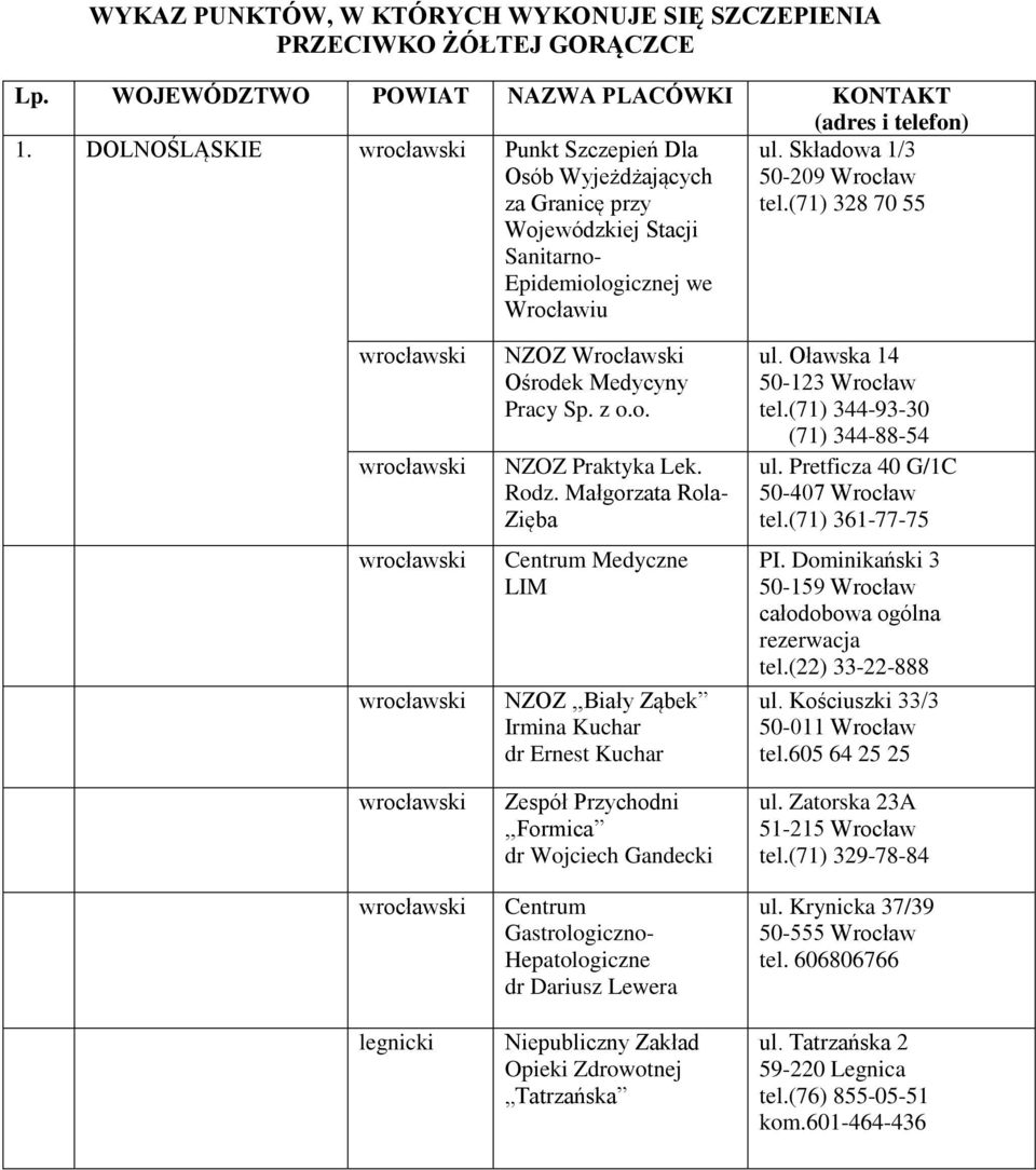 (71) 328 70 55 legnicki NZOZ Wrocławski Ośrodek Medycyny Pracy Sp. z o.o. NZOZ Praktyka Lek. Rodz.