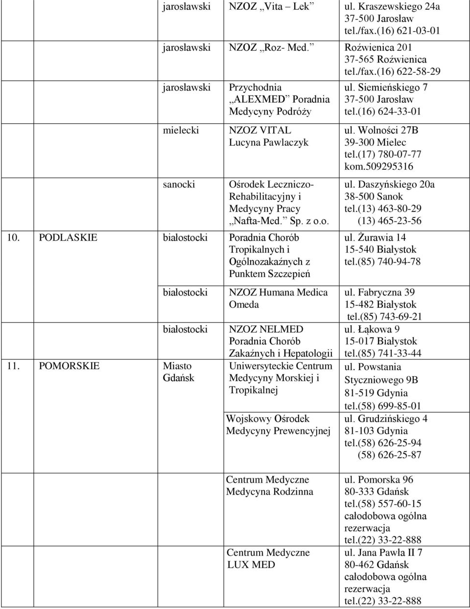 (16) 622-58-29 jarosławski mielecki sanocki Przychodnia ALEXMED Poradnia Medycyny Podróży NZOZ VITAL Lucyna Pawlaczyk Ośrodek Leczniczo- Rehabilitacyjny i Medycyny Pracy Nafta-Med. Sp. z o.o. 10.
