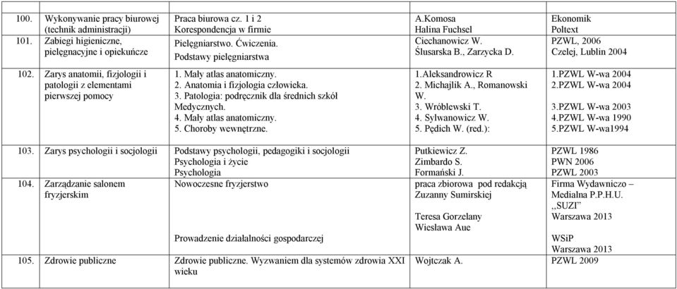 Zarys anatomii, fizjologii i patologii z elementami pierwszej pomocy 1. Mały atlas anatomiczny. 2. Anatomia i fizjologia człowieka. 3. Patologia: podręcznik dla średnich szkół Medycznych. 4.