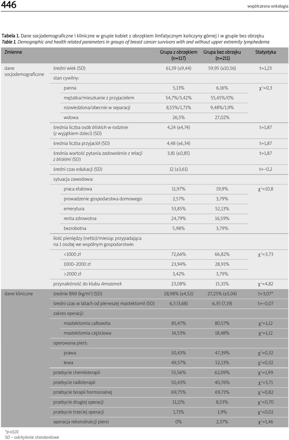 średni wiek (SD) 61,39 (±9,44) 59,95 (±10,56) t=1,23 socjodemograficzne stan cywilny: panna 5,13% 6,16% χ 2 =0,3 mężatka/mieszkanie z przyjacielem 54,7%/3,42% 55,45%/0% rozwiedziona/obecnie w