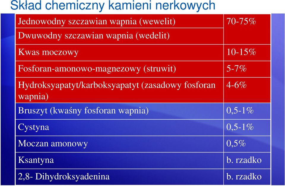 Hydroksyapatyt/karboksyapatyt (zasadowy fosforan wapnia) 4-6% Bruszyt (kwaśny fosforan