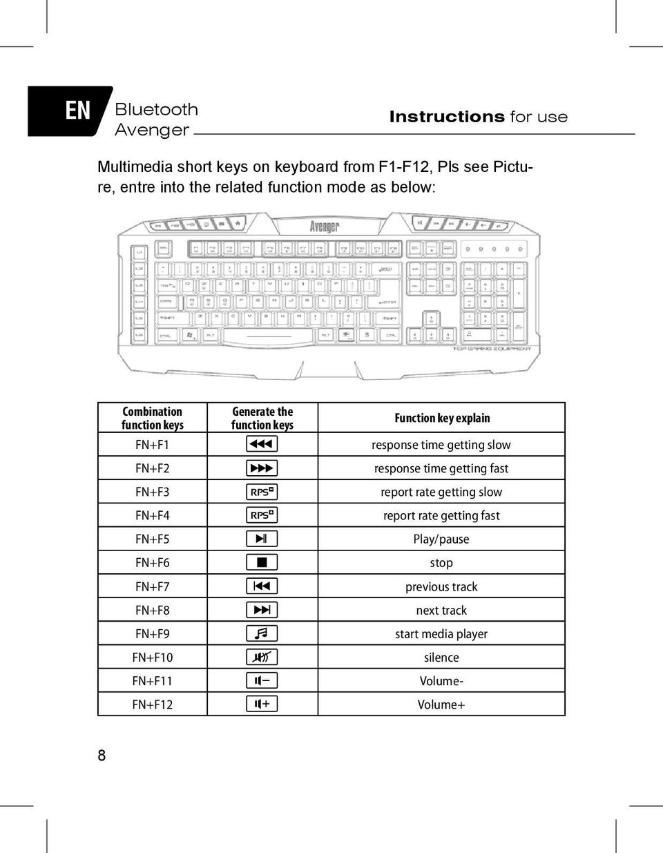 FN+F11 FN+F12 Generate the function keys Function key explain response time getting slow response time getting fast report