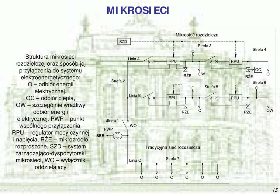 napięcia, RŹE mikroźródło rozproszone, SZD system zarządzająco-dyspozytorski mikrosieci, WO wyłącznik oddzielający SZD Linia A Strefa 2 Linia B Strefa