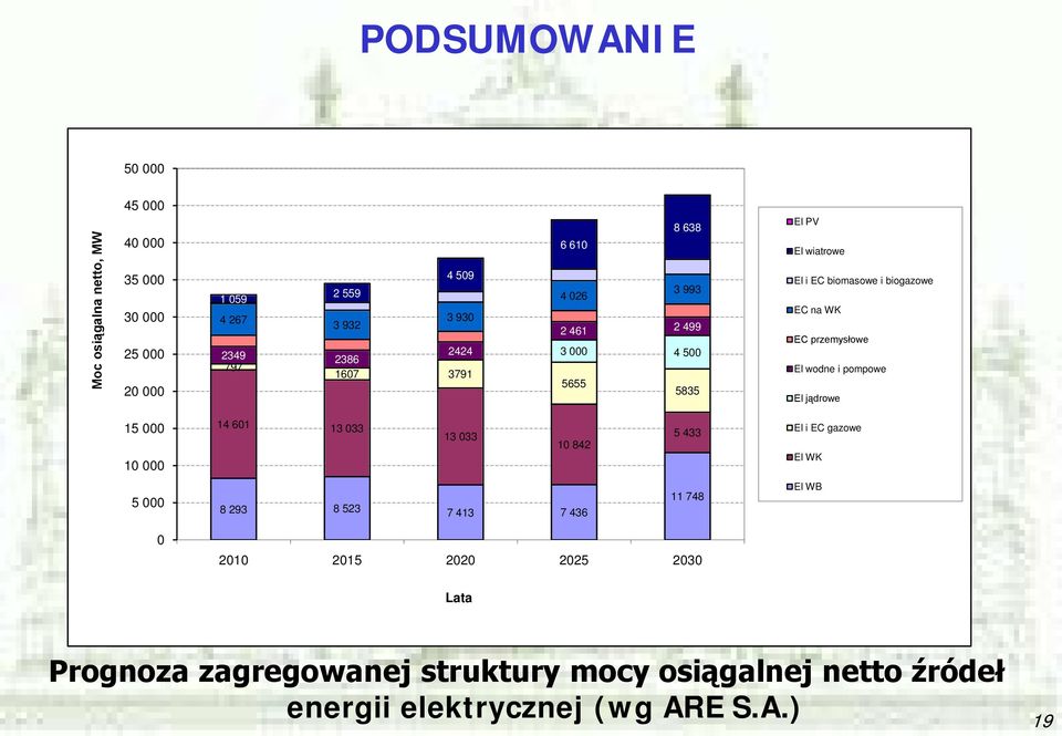 przemysłowe El wodne i pompowe El jądrowe 15 000 10 000 14 601 13 033 13 033 10 842 5 433 El i EC gazowe El WK 5 000 8 293 8 523 7 413 7