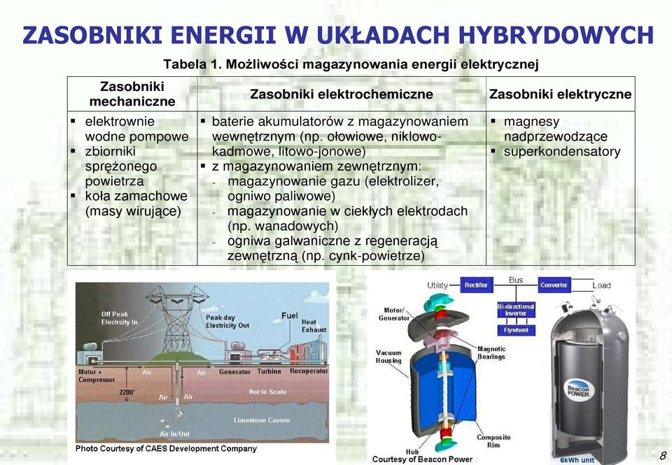 wirujące) Zasobniki elektrochemiczne baterie akumulatorów z magazynowaniem wewnętrznym (np.