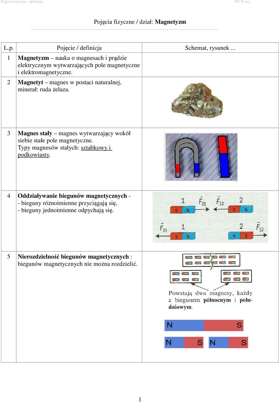 2 Magnetyt magnes w postaci naturalnej, minerał: ruda żelaza. 3 Magnes stały magnes wytwarzający wokół siebie stałe pole magnetyczne.