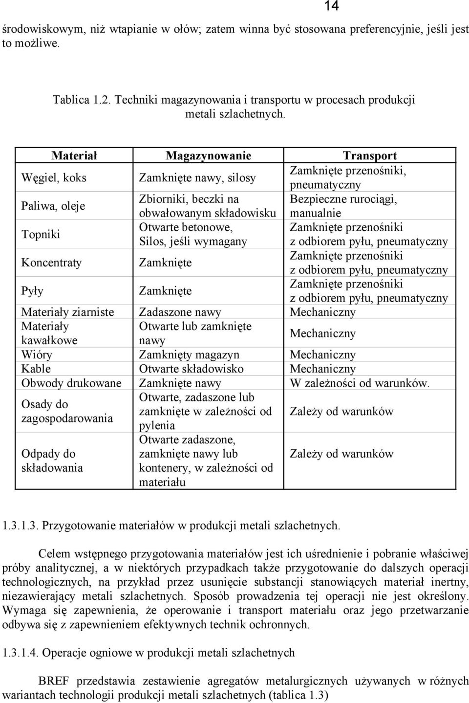 Topniki Otwarte betonowe, Zamknięte przenośniki Silos, jeśli wymagany z odbiorem pyłu, pneumatyczny Koncentraty Zamknięte Zamknięte przenośniki z odbiorem pyłu, pneumatyczny Pyły Zamknięte Zamknięte