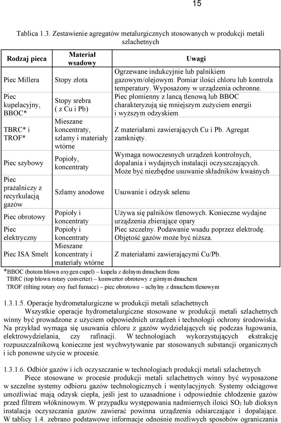 Piec obrotowy Piec elektryczny Piec ISA Smelt Materiał wsadowy Stopy złota Stopy srebra ( z Cu i Pb) Mieszane koncentraty, szlamy i materiały wtórne Popioły, koncentraty Szlamy anodowe Popioły i