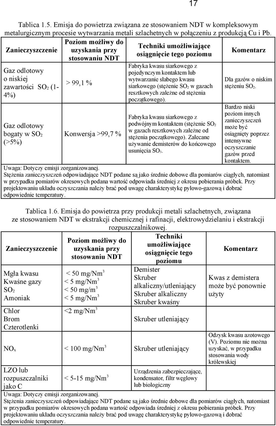 > 99,1 % Konwersja >99,7 % Fabryka kwasu siarkowego z pojedynczym kontaktem lub wytwarzanie słabego kwasu siarkowego (stężenie SO 2 w gazach resztkowych zależne od stężenia początkowego).
